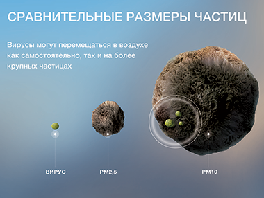 Чистый воздух против вирусных заболеваний